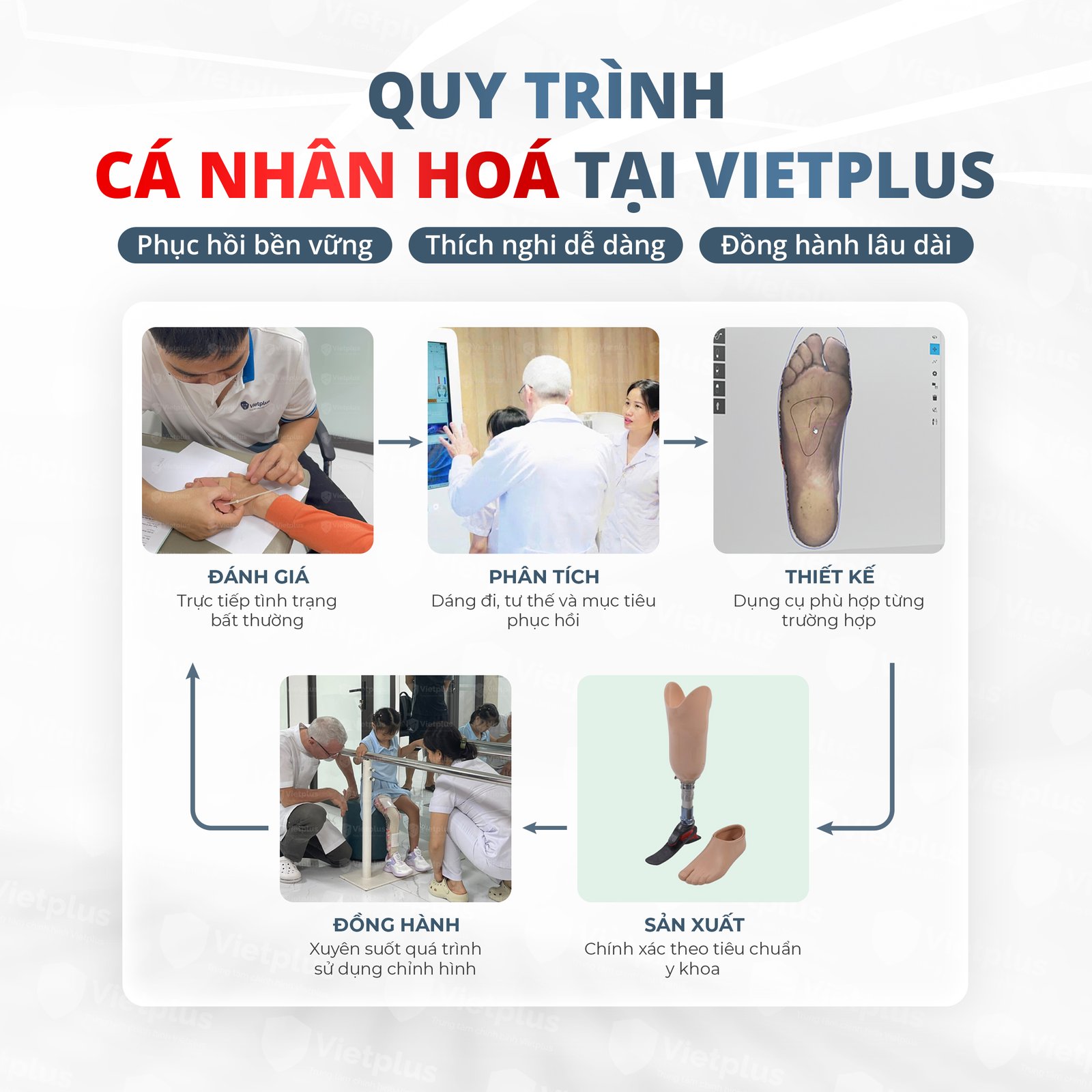 Ver 1_Quy trình cá nhân hoá tại vietplus